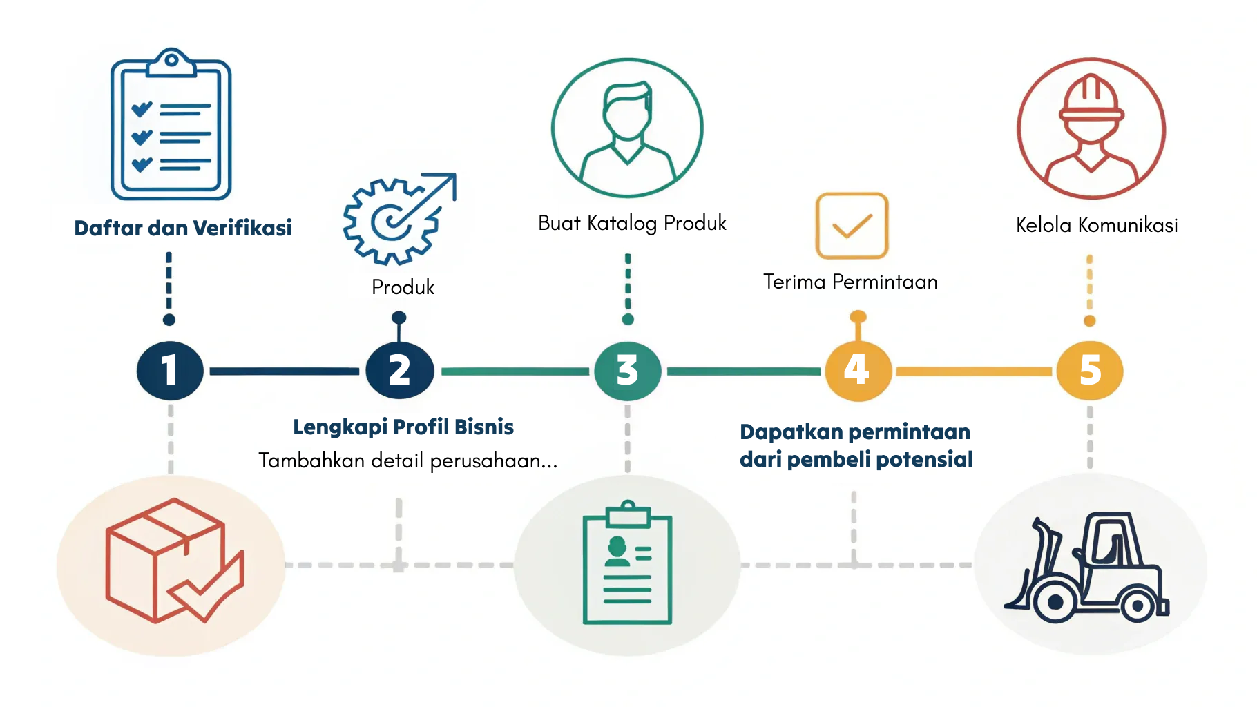 cara kerja di ForkliftMarket